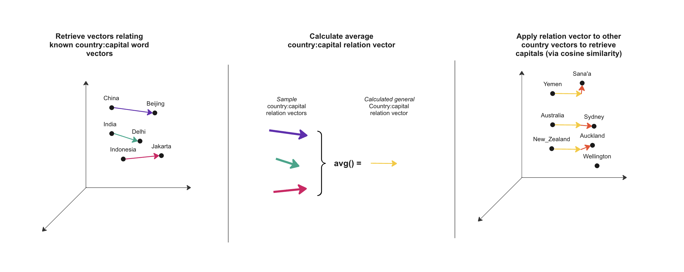 relating countries to capitals